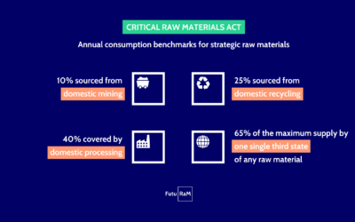 The European Critical Raw Materials Act from a FutuRaM Perspective 