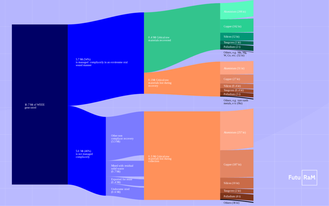 Critical Raw Materials Are A Vital New Currency, Europe’s E-Waste is the Vault